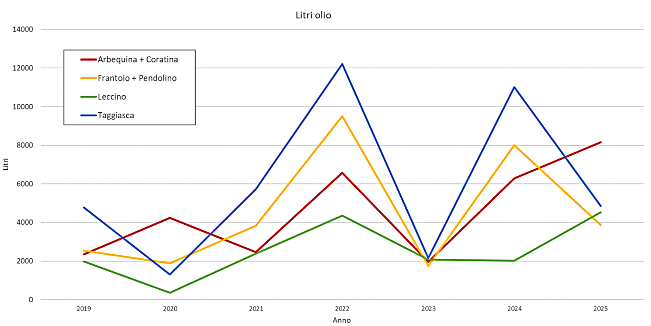 fig_1_produzione_annuale_cumulativa_2019-2025.png