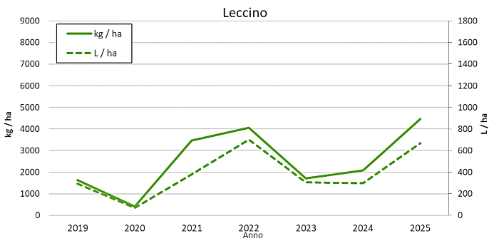 grafico_3_comparazione_fra_le_produzioni_annuali_di_sei_varieta.png