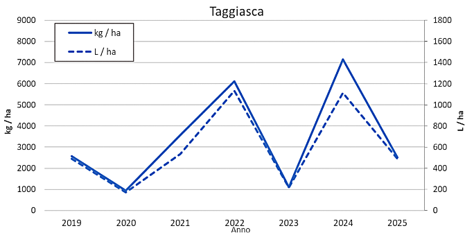 grafico_4_comparazione_fra_le_produzioni_annuali_di_sei_varieta.png